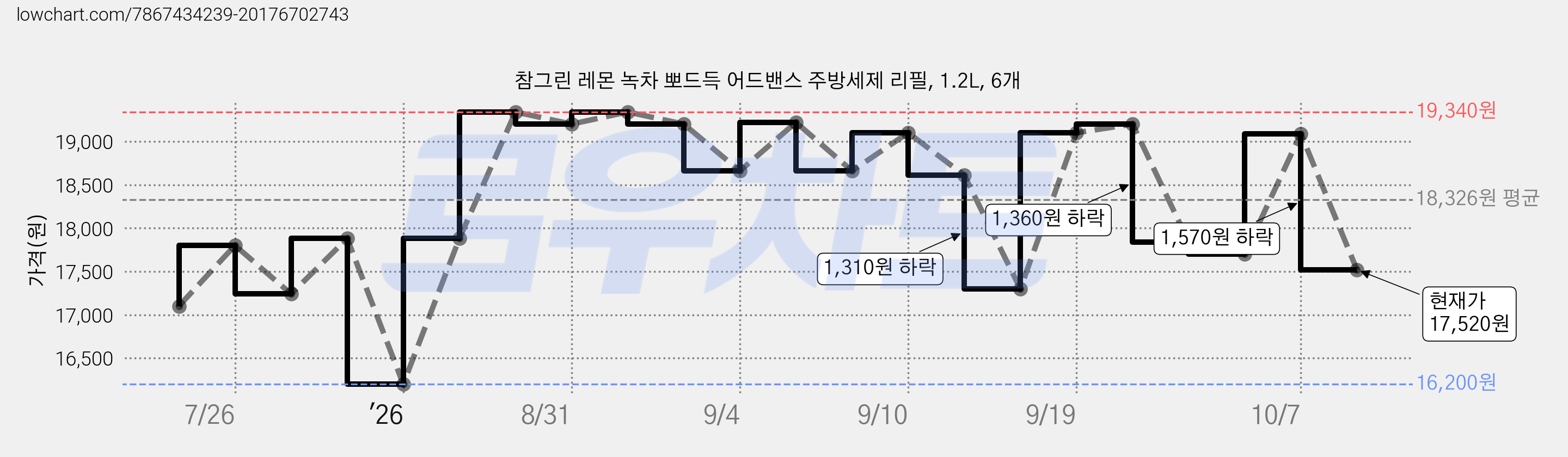 참그린 레몬 녹차 뽀드득 어드밴스 주방세제 리필, 1.2L, 6개 가격 변동 차트, 현재가 17,520원, 관측 최저가 16,200원
