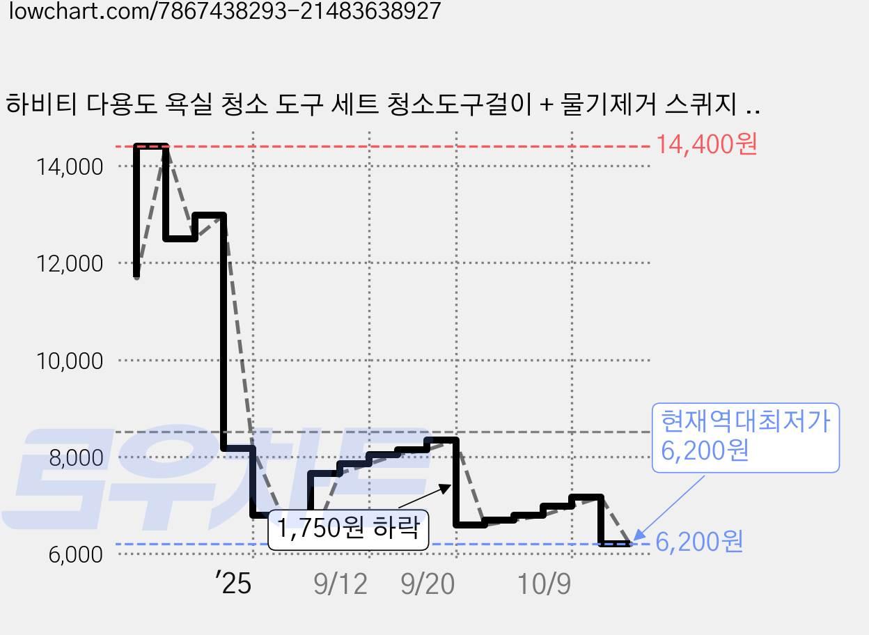 하비티 다용도 욕실 청소 도구 세트 청소도구걸이 + 물기제거 스퀴지 + 사각 바다솔 + 다용도틈새솔 + 롱틈새솔, 1세트, 화이트 가격 변동 차트, 현재가 6,200원, 역대최저가
