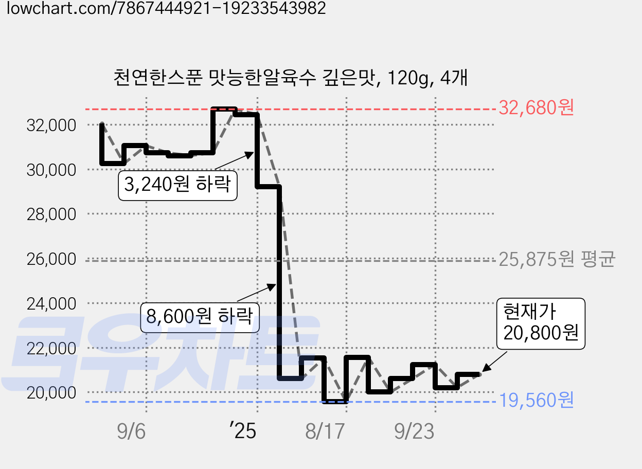 천연한스푼 맛능한알육수 깊은맛, 120g, 4개 가격 변동 차트, 현재가 20,800원, 관측 최저가 19,560원