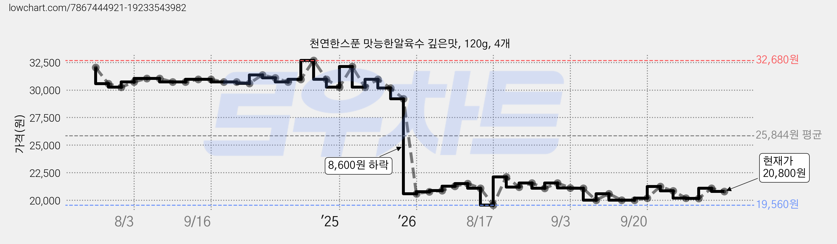 천연한스푼 맛능한알육수 깊은맛, 120g, 4개 가격 변동 차트, 현재가 20,800원, 관측 최저가 19,560원