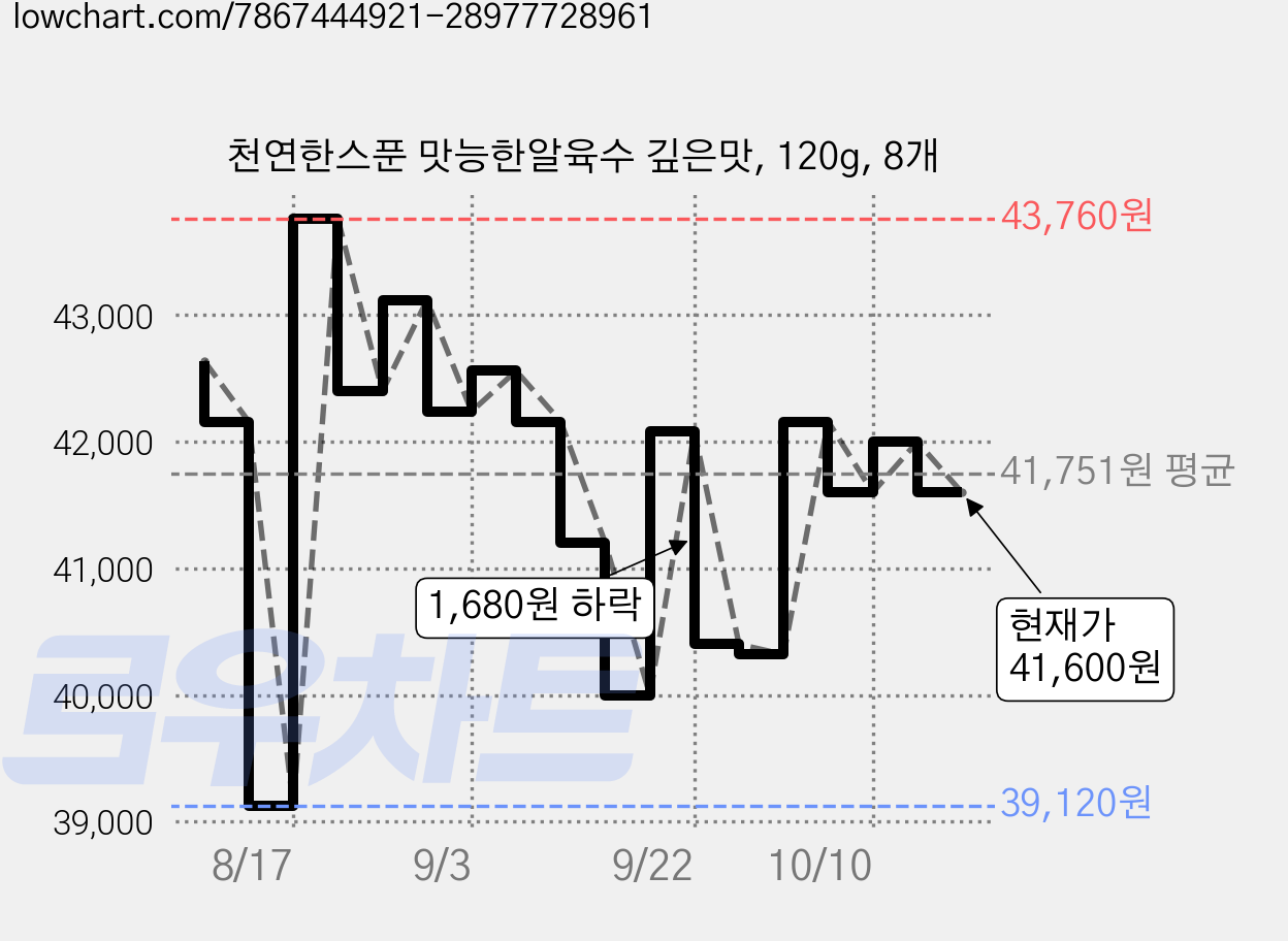 천연한스푼 맛능한알육수 깊은맛, 120g, 8개 가격 변동 차트, 현재가 41,600원, 관측 최저가 39,120원
