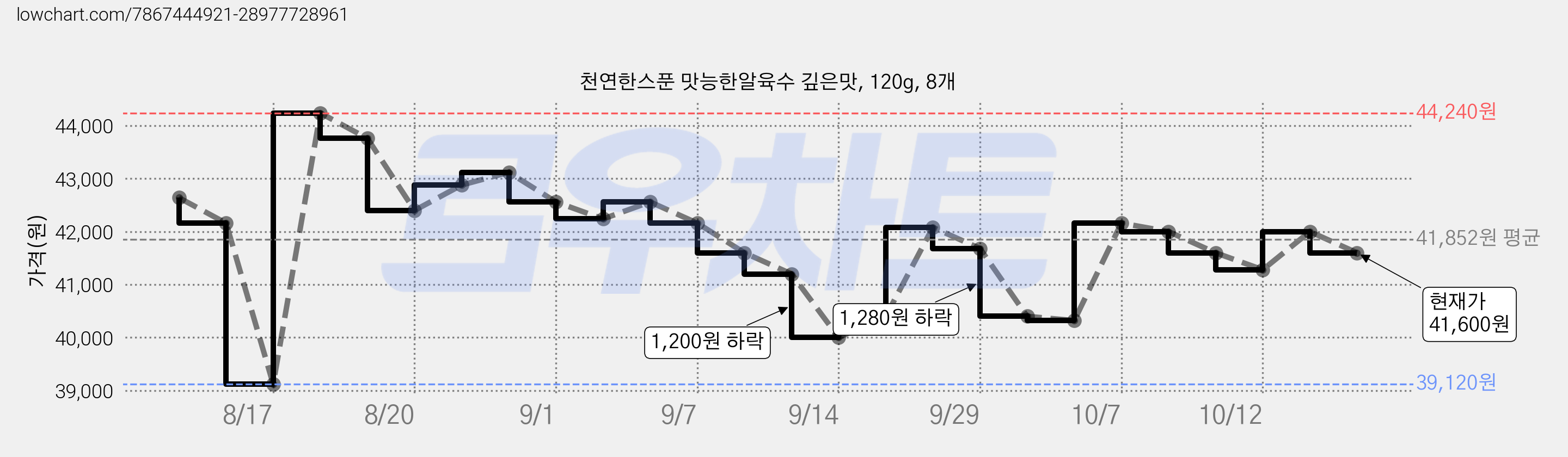 천연한스푼 맛능한알육수 깊은맛, 120g, 8개 가격 변동 차트, 현재가 41,600원, 관측 최저가 39,120원