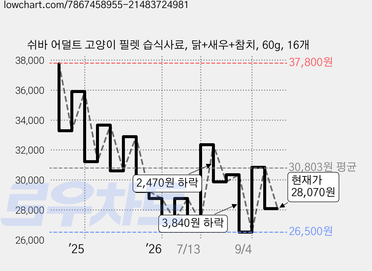 쉬바 어덜트 고양이 필렛 습식사료, 닭+새우+참치, 60g, 16개 가격 변동 차트, 현재가 28,070원, 관측 최저가 26,260원