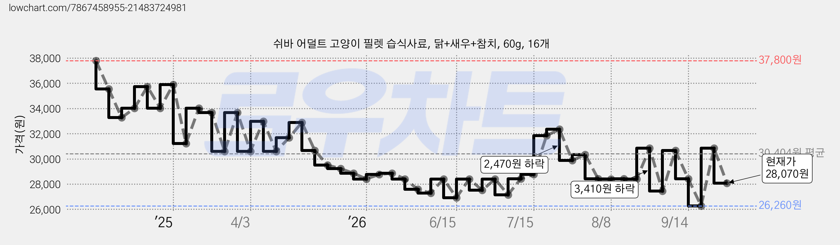 쉬바 어덜트 고양이 필렛 습식사료, 닭+새우+참치, 60g, 16개 가격 변동 차트, 현재가 28,070원, 관측 최저가 26,260원