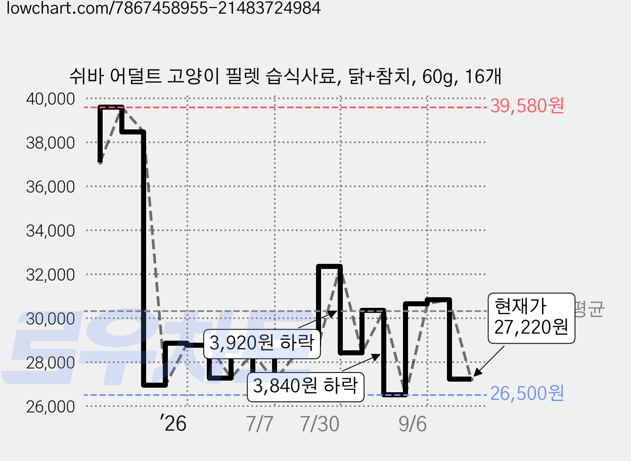 쉬바 어덜트 고양이 필렛 습식사료, 닭+참치, 60g, 16개 가격 변동 차트, 현재가 27,220원, 관측 최저가 26,260원