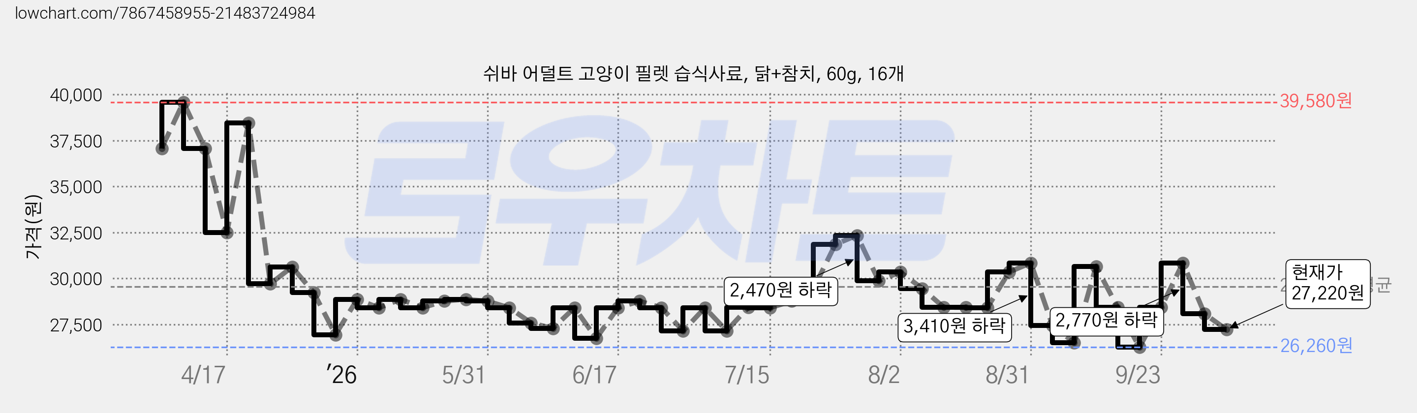 쉬바 어덜트 고양이 필렛 습식사료, 닭+참치, 60g, 16개 가격 변동 차트, 현재가 27,220원, 관측 최저가 26,260원