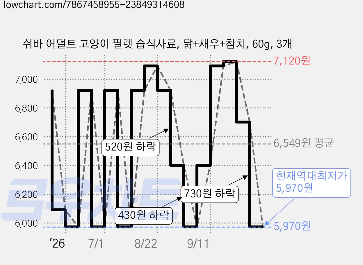 쉬바 어덜트 고양이 필렛 습식사료, 닭+새우+참치, 60g, 3개 가격 변동 차트, 현재가 5,970원, 역대최저가