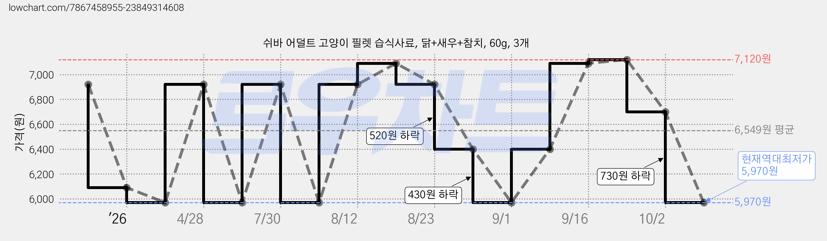 쉬바 어덜트 고양이 필렛 습식사료, 닭+새우+참치, 60g, 3개 가격 변동 차트, 현재가 5,970원, 역대최저가