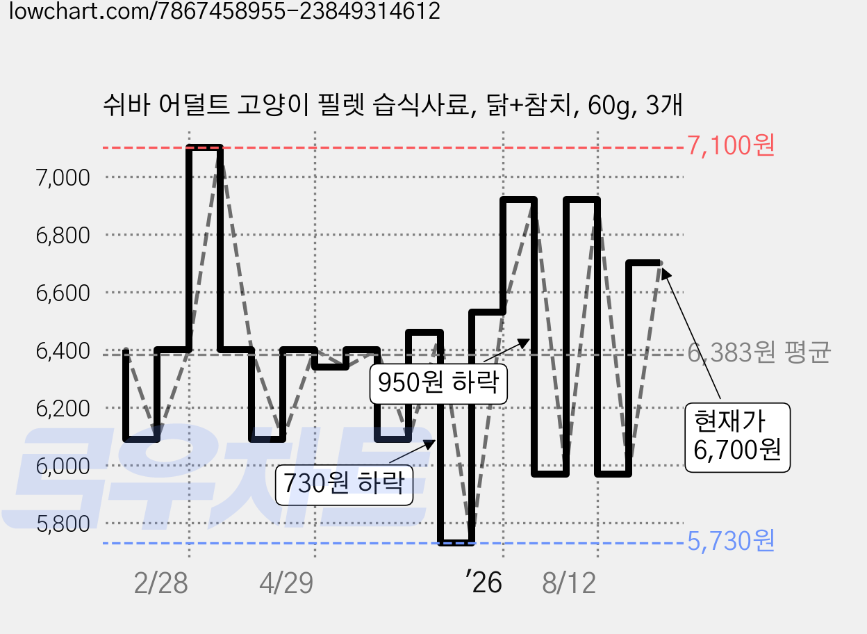 쉬바 어덜트 고양이 필렛 습식사료, 닭+참치, 60g, 3개 가격 변동 차트, 현재가 6,700원, 관측 최저가 5,730원