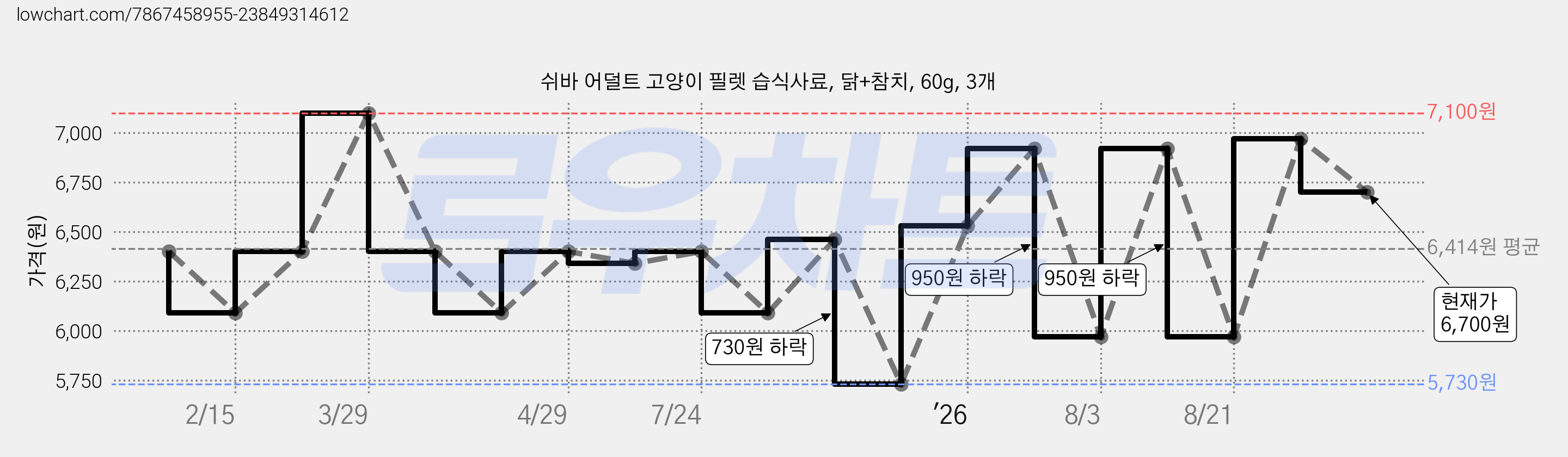 쉬바 어덜트 고양이 필렛 습식사료, 닭+참치, 60g, 3개 가격 변동 차트, 현재가 6,700원, 관측 최저가 5,730원
