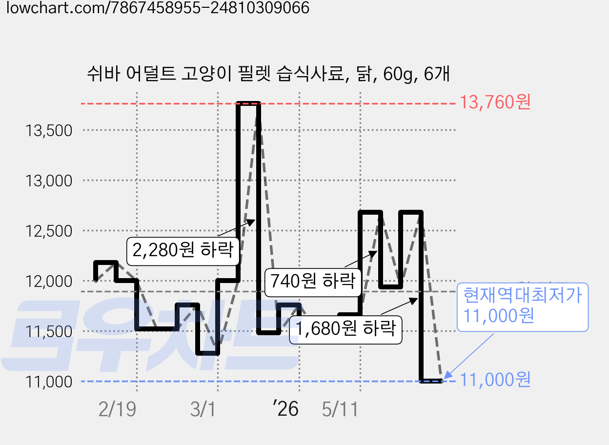 쉬바 어덜트 고양이 필렛 습식사료, 닭, 60g, 6개 가격 변동 차트, 현재가 11,000원, 역대최저가