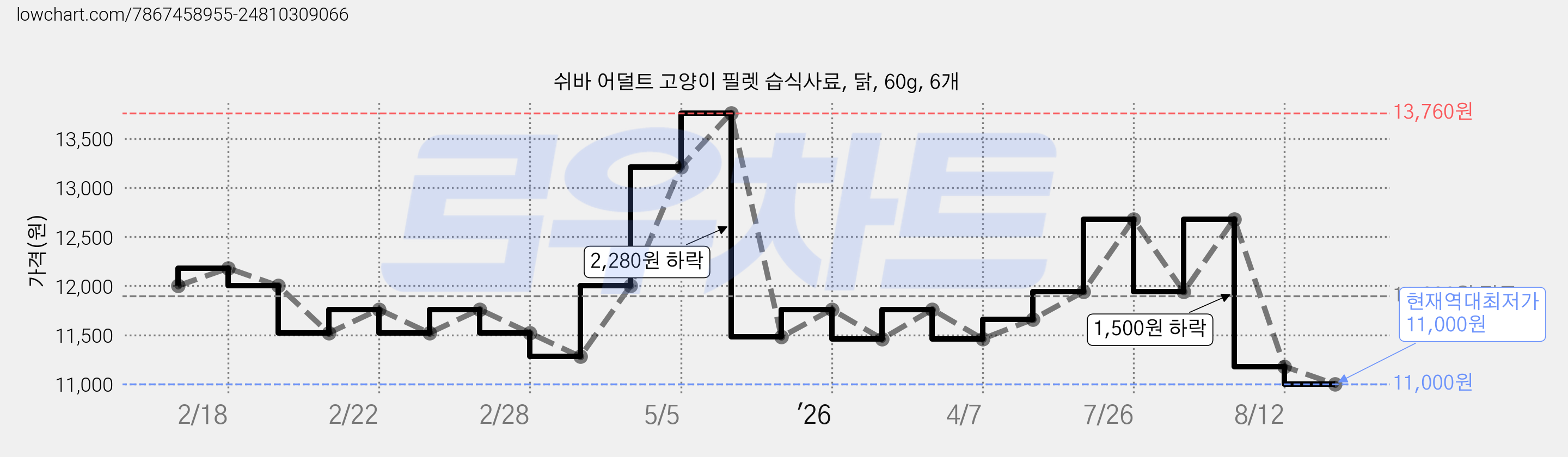쉬바 어덜트 고양이 필렛 습식사료, 닭, 60g, 6개 가격 변동 차트, 현재가 11,000원, 역대최저가