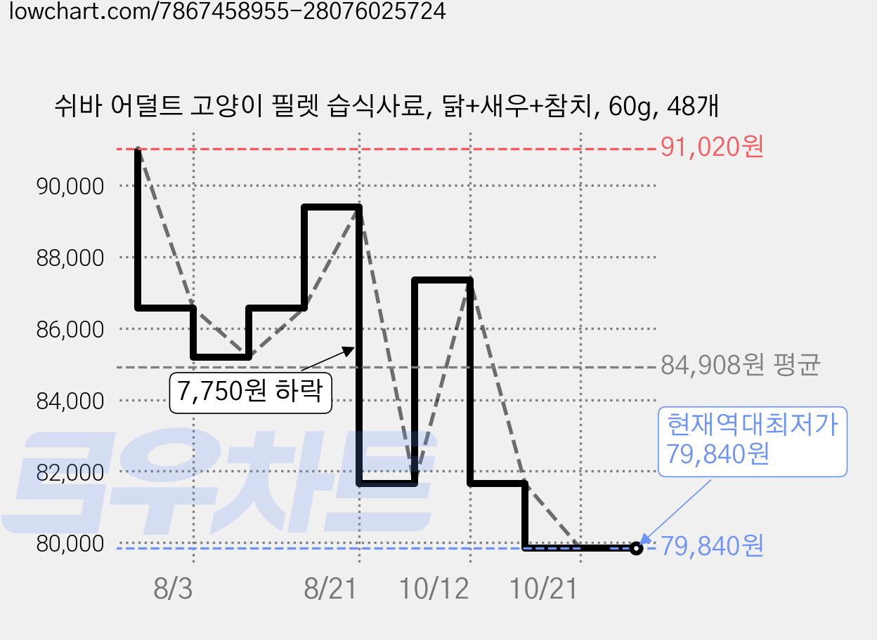 쉬바 어덜트 고양이 필렛 습식사료, 닭+새우+참치, 60g, 48개 가격 변동 차트, 현재가 79,840원, 역대최저가