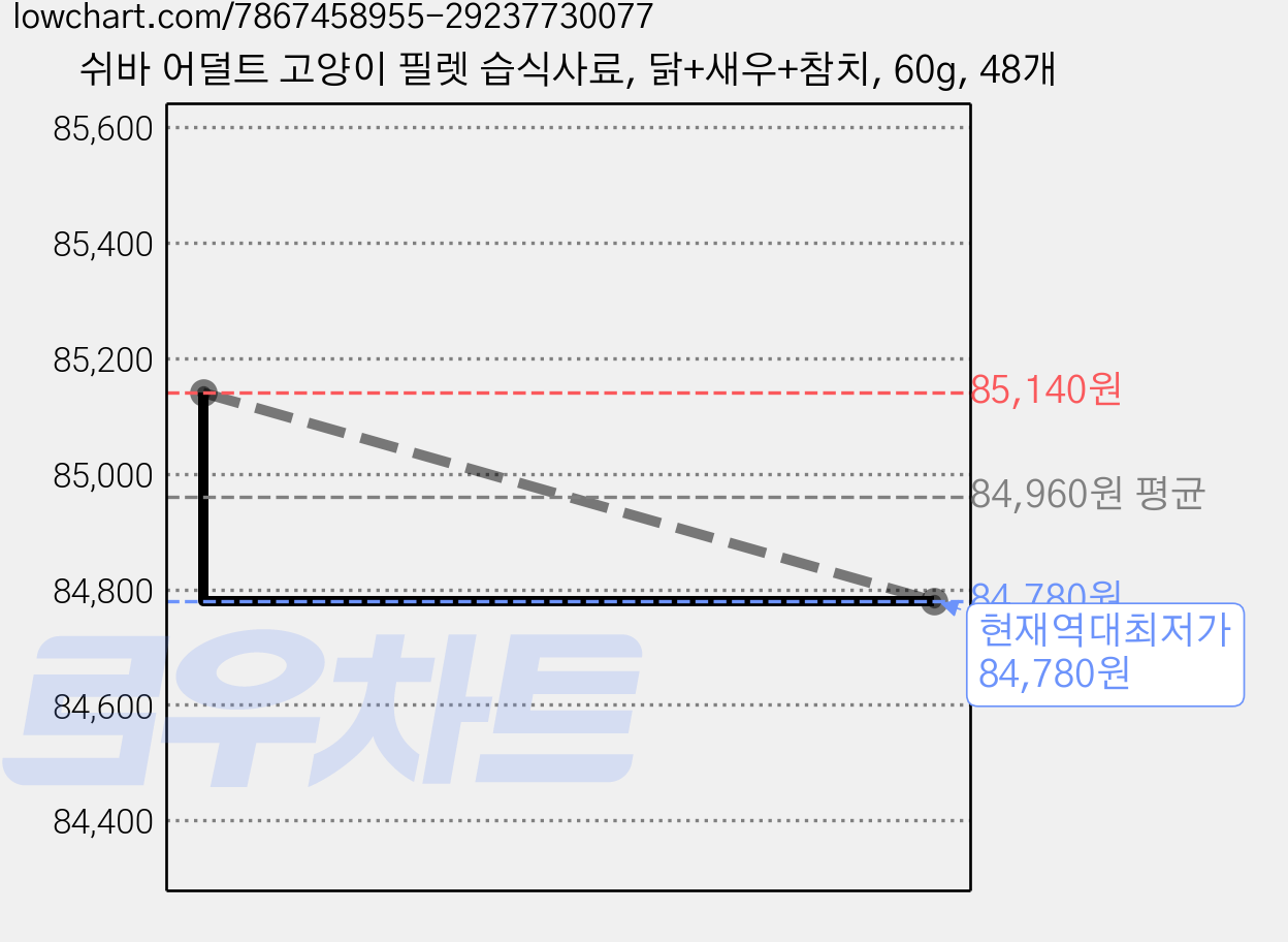 쉬바 어덜트 고양이 필렛 습식사료, 닭+새우+참치, 60g, 48개 가격 변동 차트, 현재가 84,780원, 역대최저가