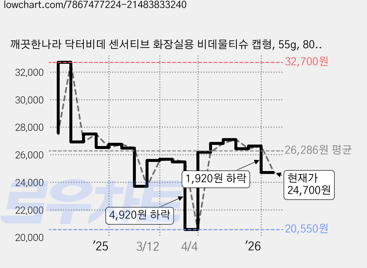 깨끗한나라 닥터비데 센서티브 화장실용 비데물티슈 캡형, 55g, 80매, 12개 가격 변동 차트, 현재가 24,700원, 관측 최저가 20,550원