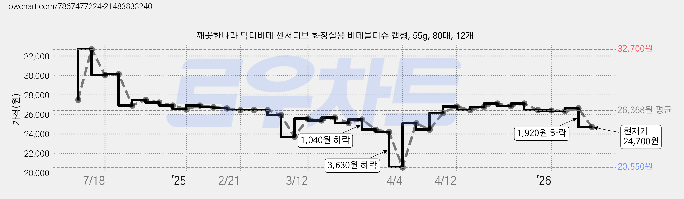 깨끗한나라 닥터비데 센서티브 화장실용 비데물티슈 캡형, 55g, 80매, 12개 가격 변동 차트, 현재가 24,700원, 관측 최저가 20,550원