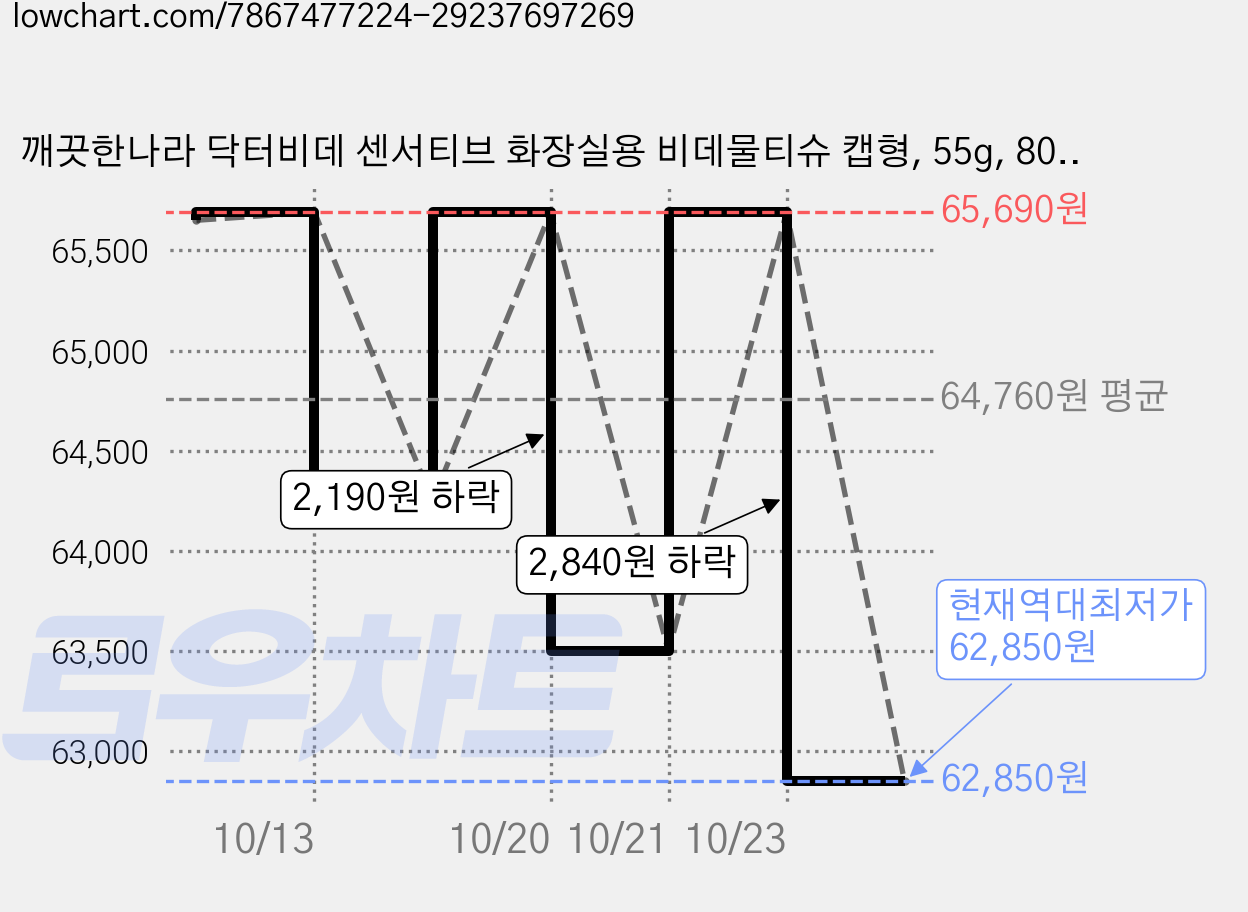 깨끗한나라 닥터비데 센서티브 화장실용 비데물티슈 캡형, 55g, 80매, 32개 가격 변동 차트, 현재가 62,850원, 역대최저가