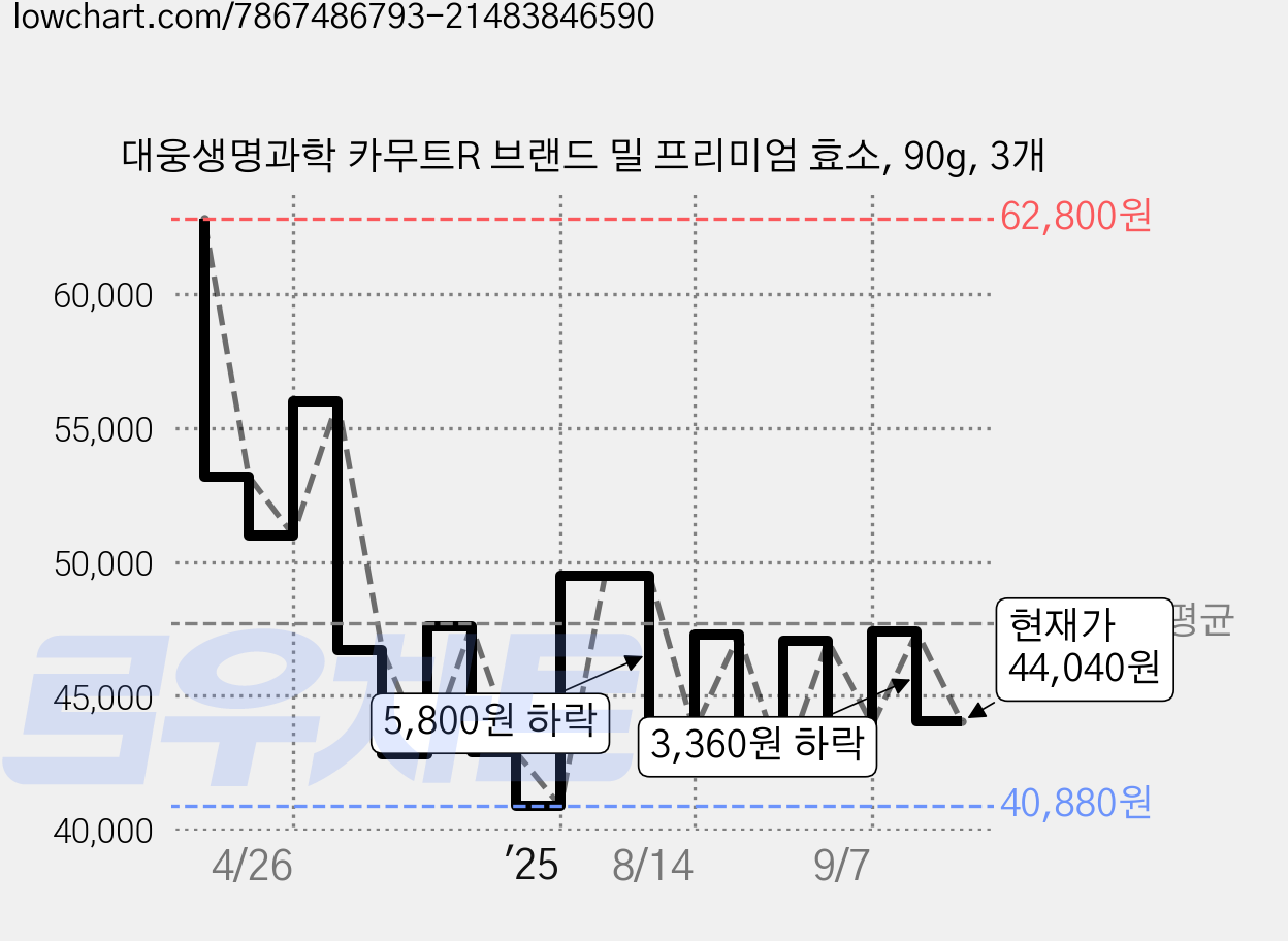 대웅생명과학 카무트R 브랜드 밀 프리미엄 효소, 90g, 3개 가격 변동 차트, 현재가 44,040원, 관측 최저가 40,880원