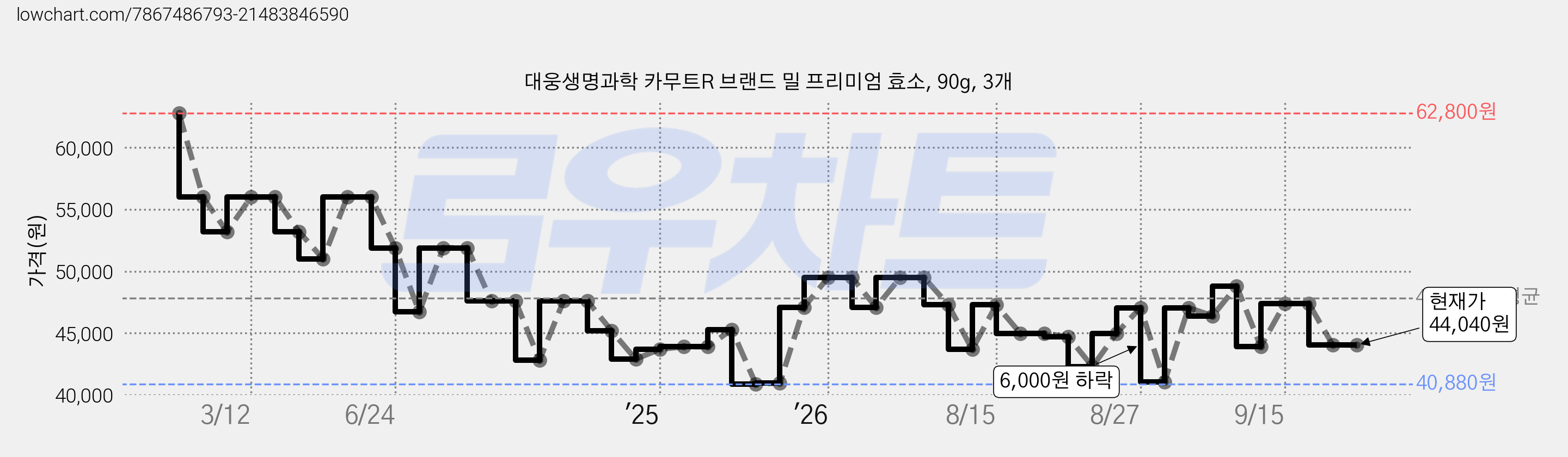 대웅생명과학 카무트R 브랜드 밀 프리미엄 효소, 90g, 3개 가격 변동 차트, 현재가 44,040원, 관측 최저가 40,880원