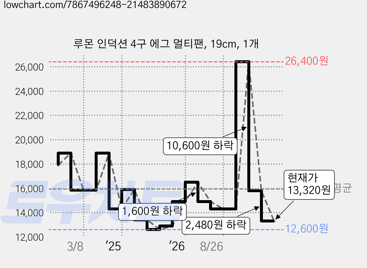 루몬 인덕션 4구 에그 멀티팬, 19cm, 1개 가격 변동 차트, 현재가 13,320원, 관측 최저가 12,600원