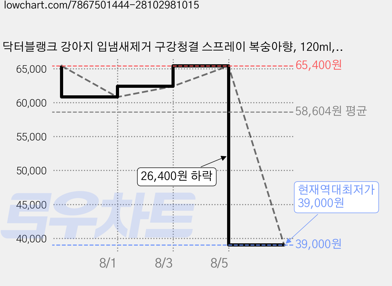 닥터블랭크 강아지 입냄새제거 구강청결 스프레이 복숭아향, 120ml, 6개 가격 변동 차트, 현재가 39,000원, 역대최저가