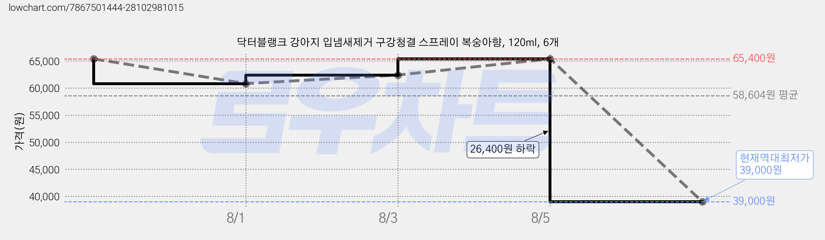 닥터블랭크 강아지 입냄새제거 구강청결 스프레이 복숭아향, 120ml, 6개 가격 변동 차트, 현재가 39,000원, 역대최저가