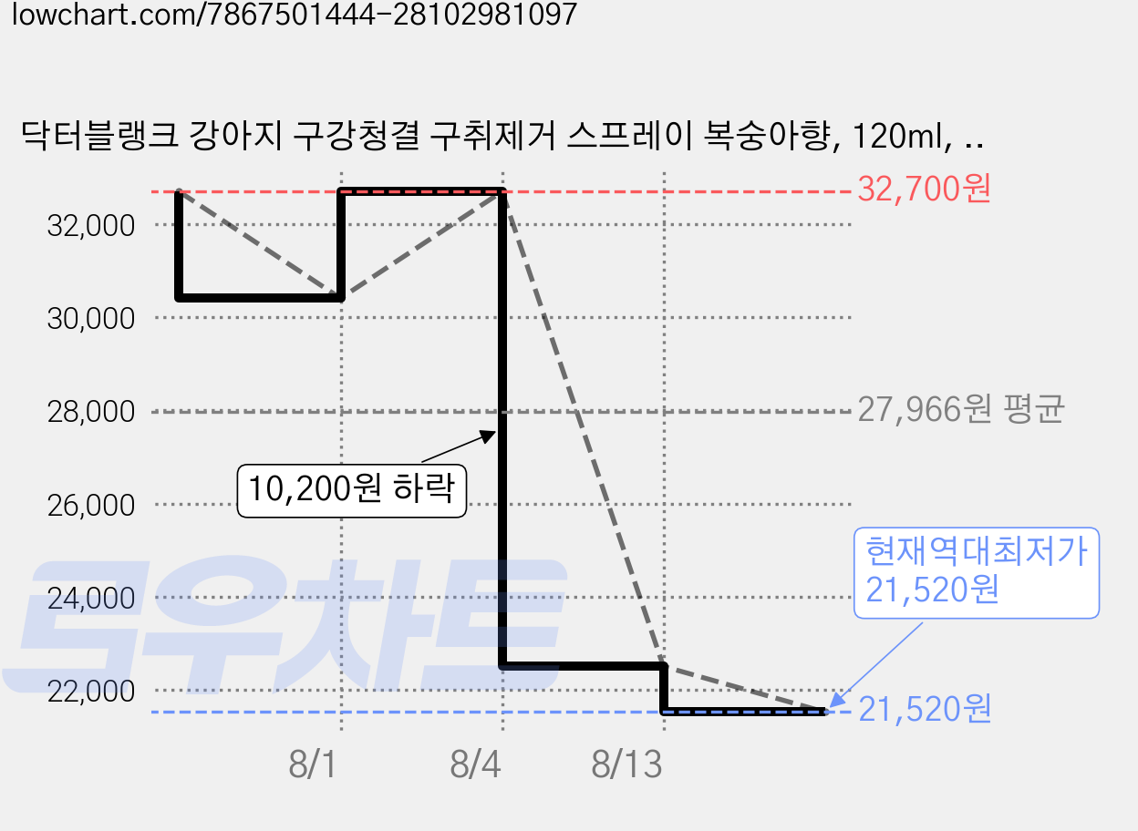 닥터블랭크 강아지 구강청결 구취제거 스프레이 복숭아향, 120ml, 3개 가격 변동 차트, 현재가 21,520원, 역대최저가