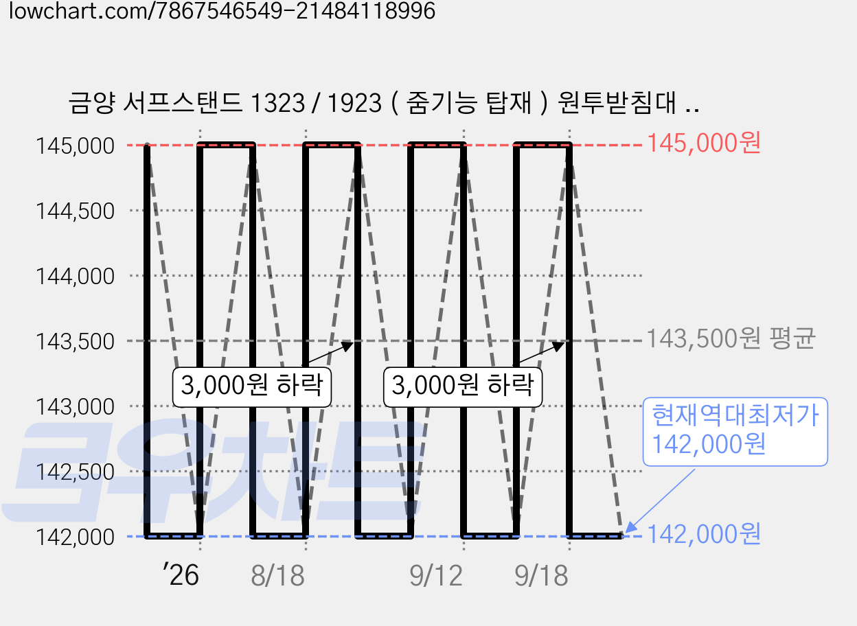 금양 서프스탠드 1323 / 1923 ( 줌기능 탑재 ) 원투받침대 로드거치대 삼각대 가격 변동 차트, 현재가 142,000원, 역대최저가