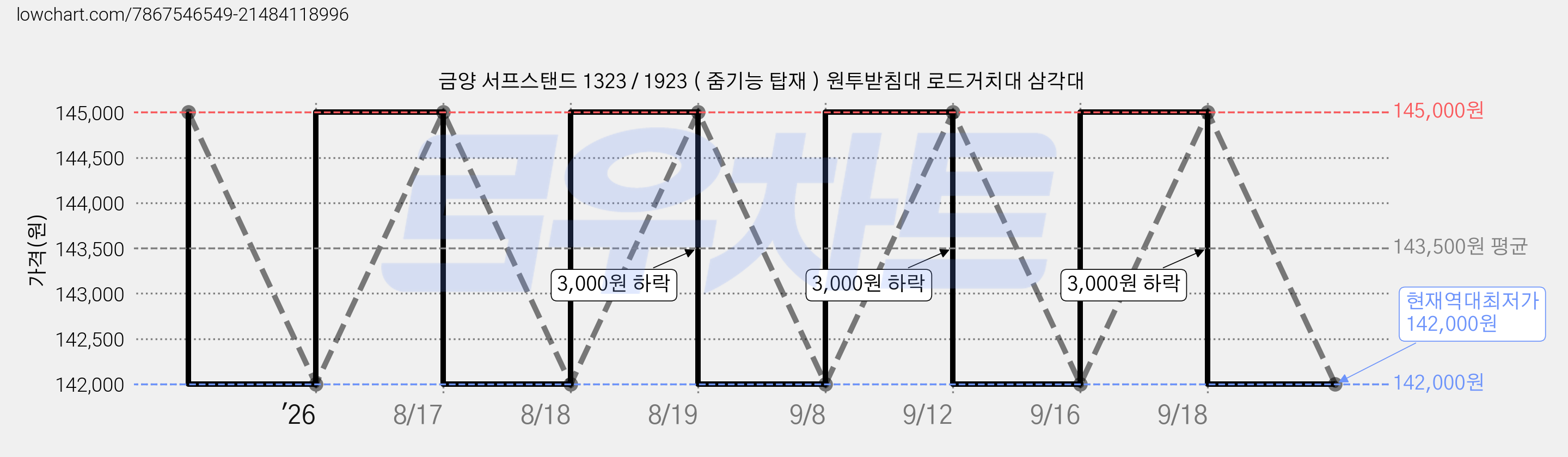 금양 서프스탠드 1323 / 1923 ( 줌기능 탑재 ) 원투받침대 로드거치대 삼각대 가격 변동 차트, 현재가 142,000원, 역대최저가