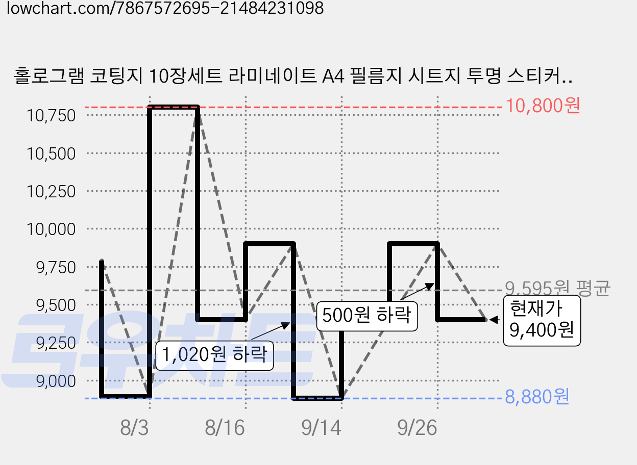 홀로그램 코팅지 10장세트 라미네이트 A4 필름지 시트지 투명 스티커 방수, 스노우 가격 변동 차트, 현재가 9,400원, 관측 최저가 8,880원