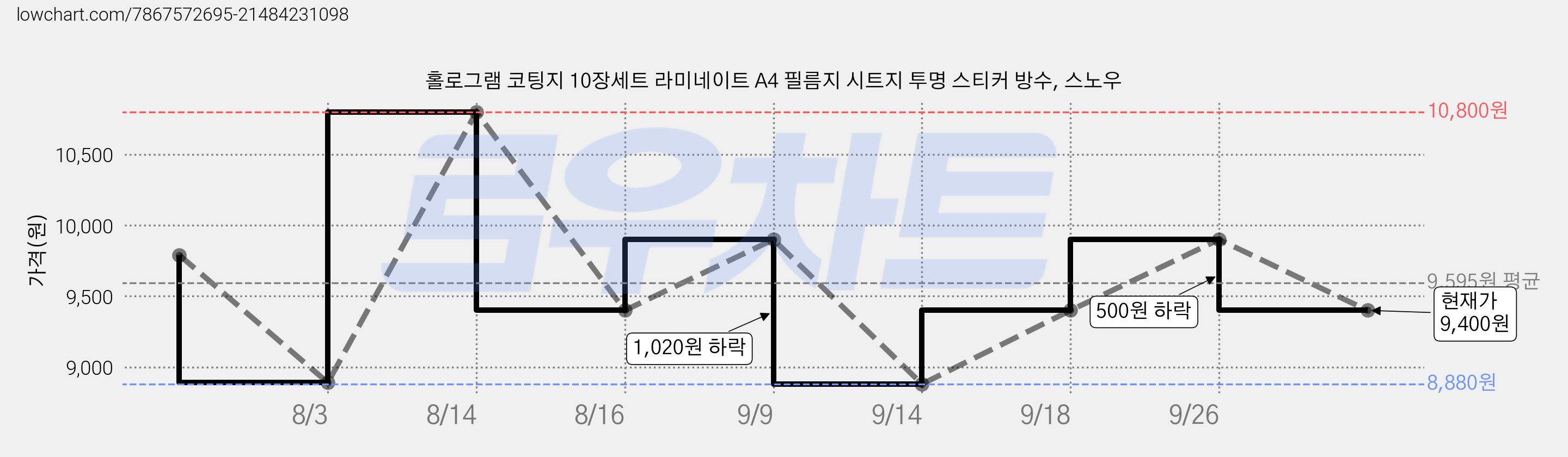 홀로그램 코팅지 10장세트 라미네이트 A4 필름지 시트지 투명 스티커 방수, 스노우 가격 변동 차트, 현재가 9,400원, 관측 최저가 8,880원