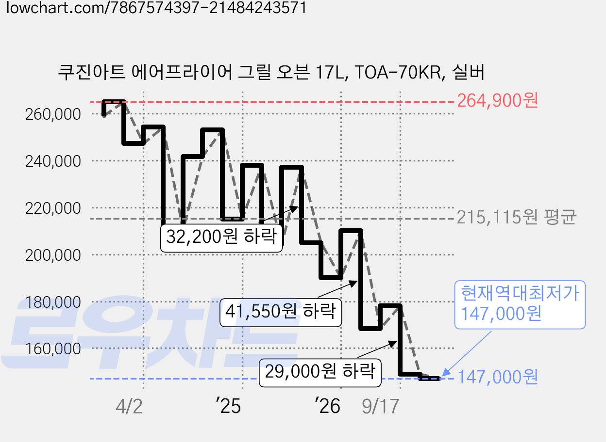 쿠진아트 에어프라이어 그릴 오븐 17L, TOA-70KR, 실버 가격 변동 차트, 현재가 147,000원, 역대최저가