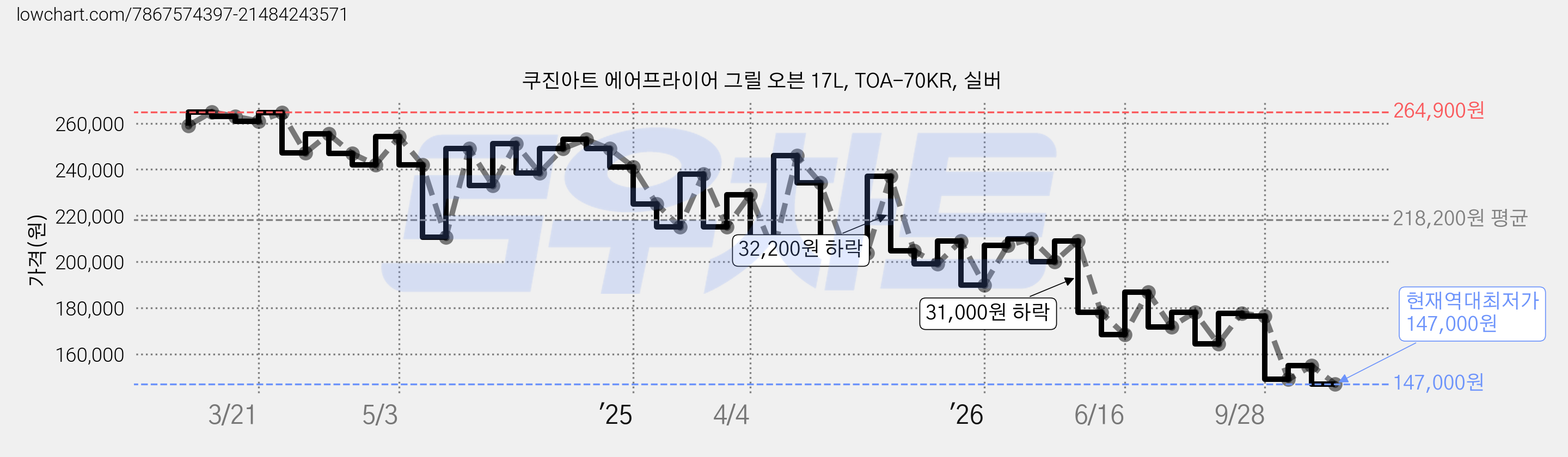 쿠진아트 에어프라이어 그릴 오븐 17L, TOA-70KR, 실버 가격 변동 차트, 현재가 154,920원, 관측 최저가 149,000원