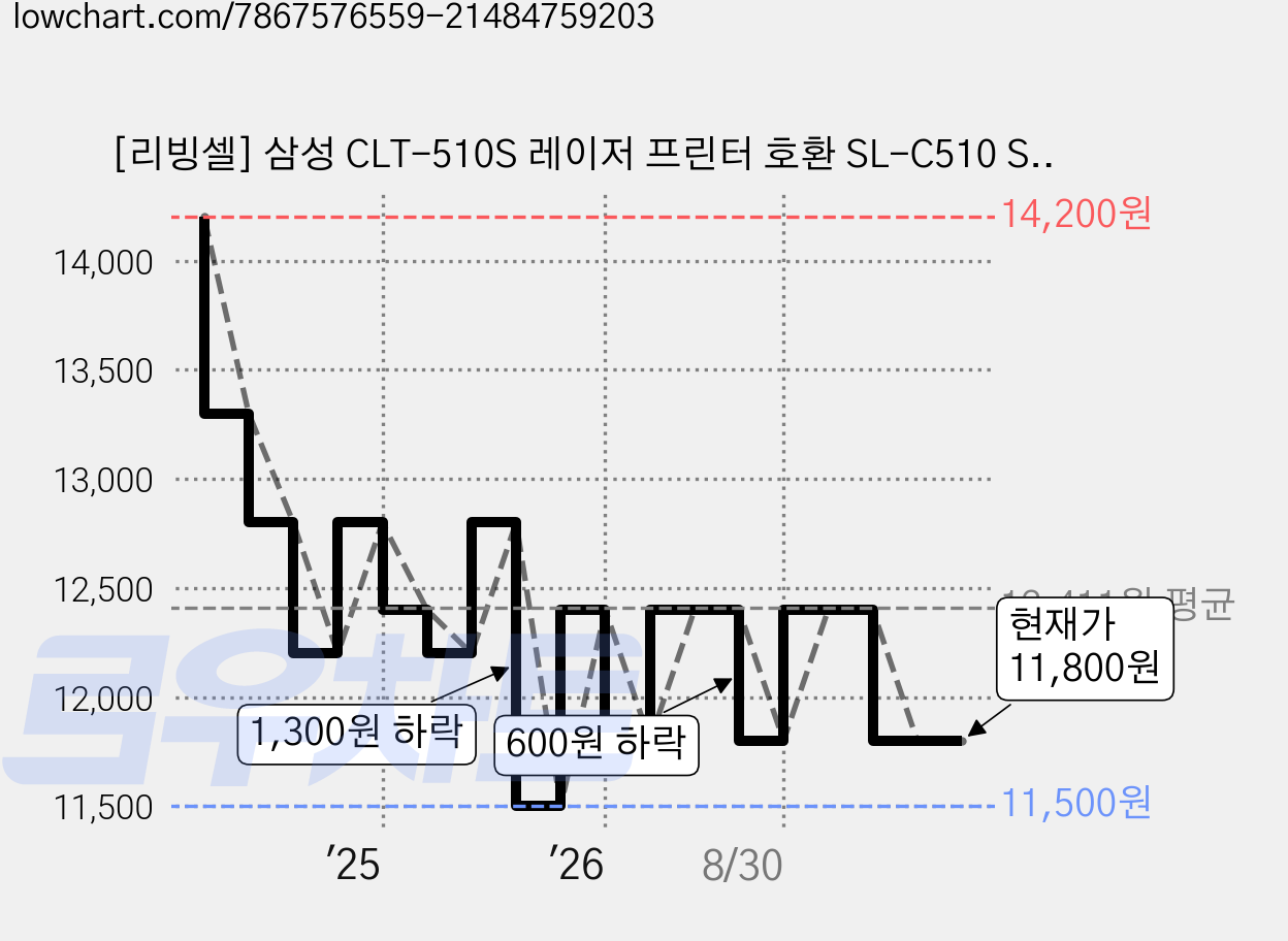 [리빙셀] 삼성 CLT-510S 레이저 프린터 호환 SL-C510 SL-C510W SL-C513 SL-C513W SL-C563W SL-C563FW 프린터토너 컬러토너, CLT-Y510S[노랑], 1개 가격 변동 차트, 현재가 11,800원, 관측 최저가 11,500원
