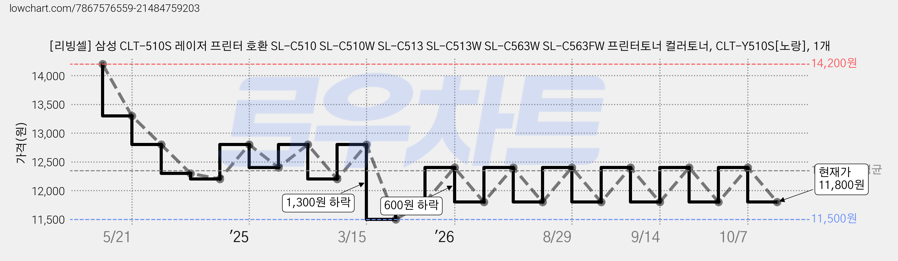 [리빙셀] 삼성 CLT-510S 레이저 프린터 호환 SL-C510 SL-C510W SL-C513 SL-C513W SL-C563W SL-C563FW 프린터토너 컬러토너, CLT-Y510S[노랑], 1개 가격 변동 차트, 현재가 11,800원, 관측 최저가 11,500원