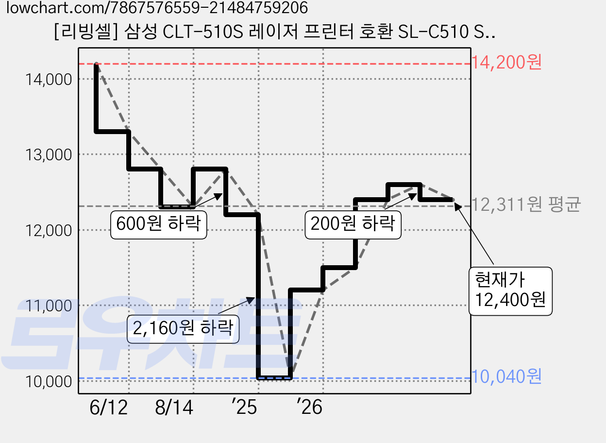 [리빙셀] 삼성 CLT-510S 레이저 프린터 호환 SL-C510 SL-C510W SL-C513 SL-C513W SL-C563W SL-C563FW 프린터토너 컬러토너, CLT-K510S [검정], 1개 가격 변동 차트, 현재가 12,400원, 관측 최저가 10,040원