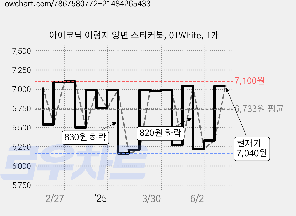 아이코닉 이형지 양면 스티커북, 01White, 1개 가격 변동 차트, 현재가 7,040원, 관측 최저가 6,160원