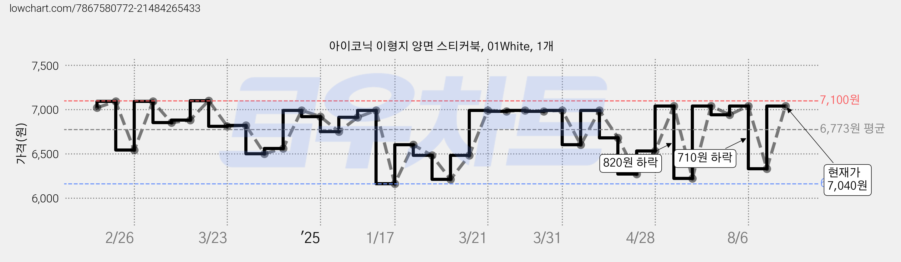 아이코닉 이형지 양면 스티커북, 01White, 1개 가격 변동 차트, 현재가 7,040원, 관측 최저가 6,160원