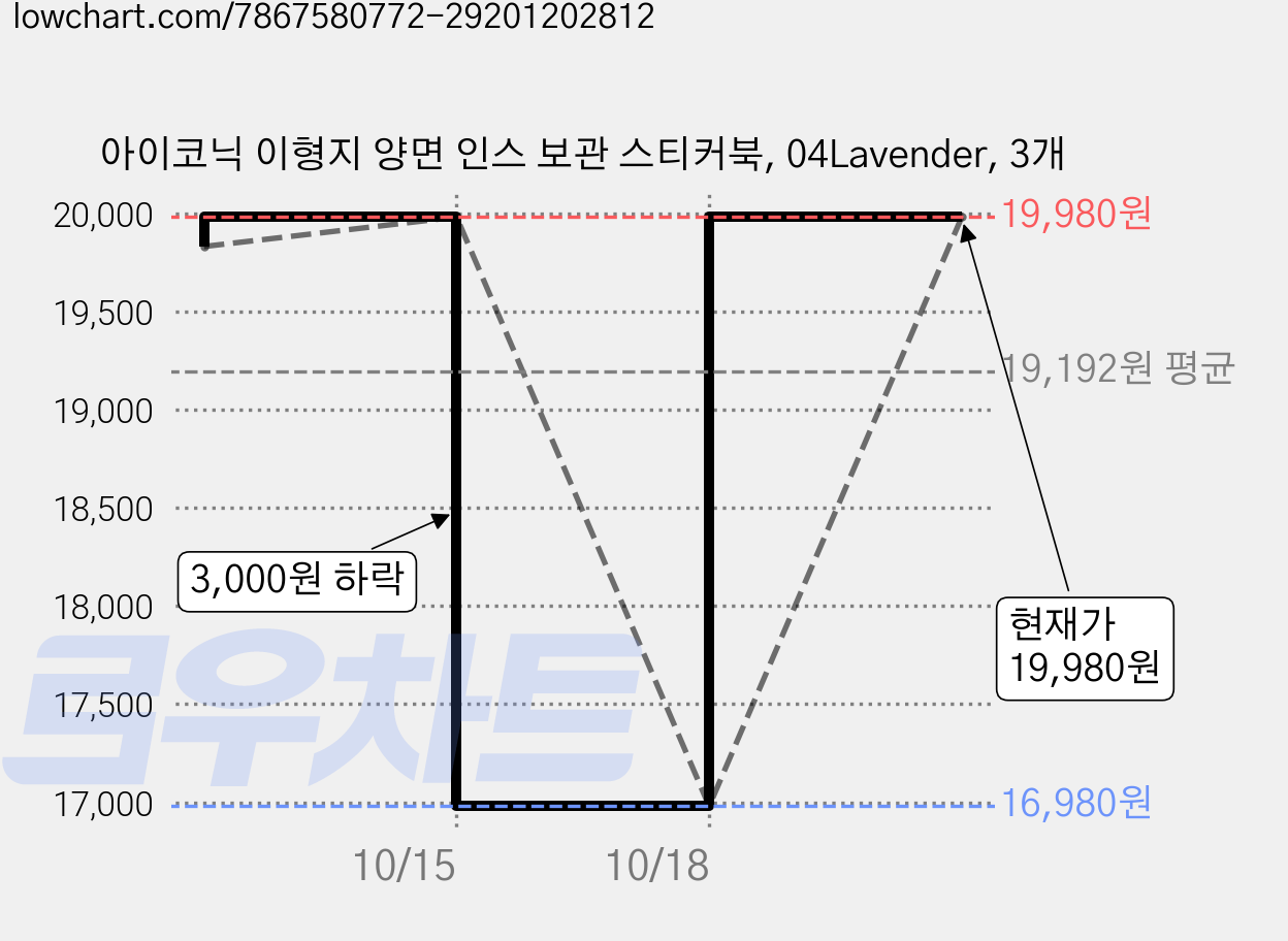 아이코닉 이형지 양면 인스 보관 스티커북, 04Lavender, 3개 가격 변동 차트, 현재가 19,980원, 관측 최저가 16,980원