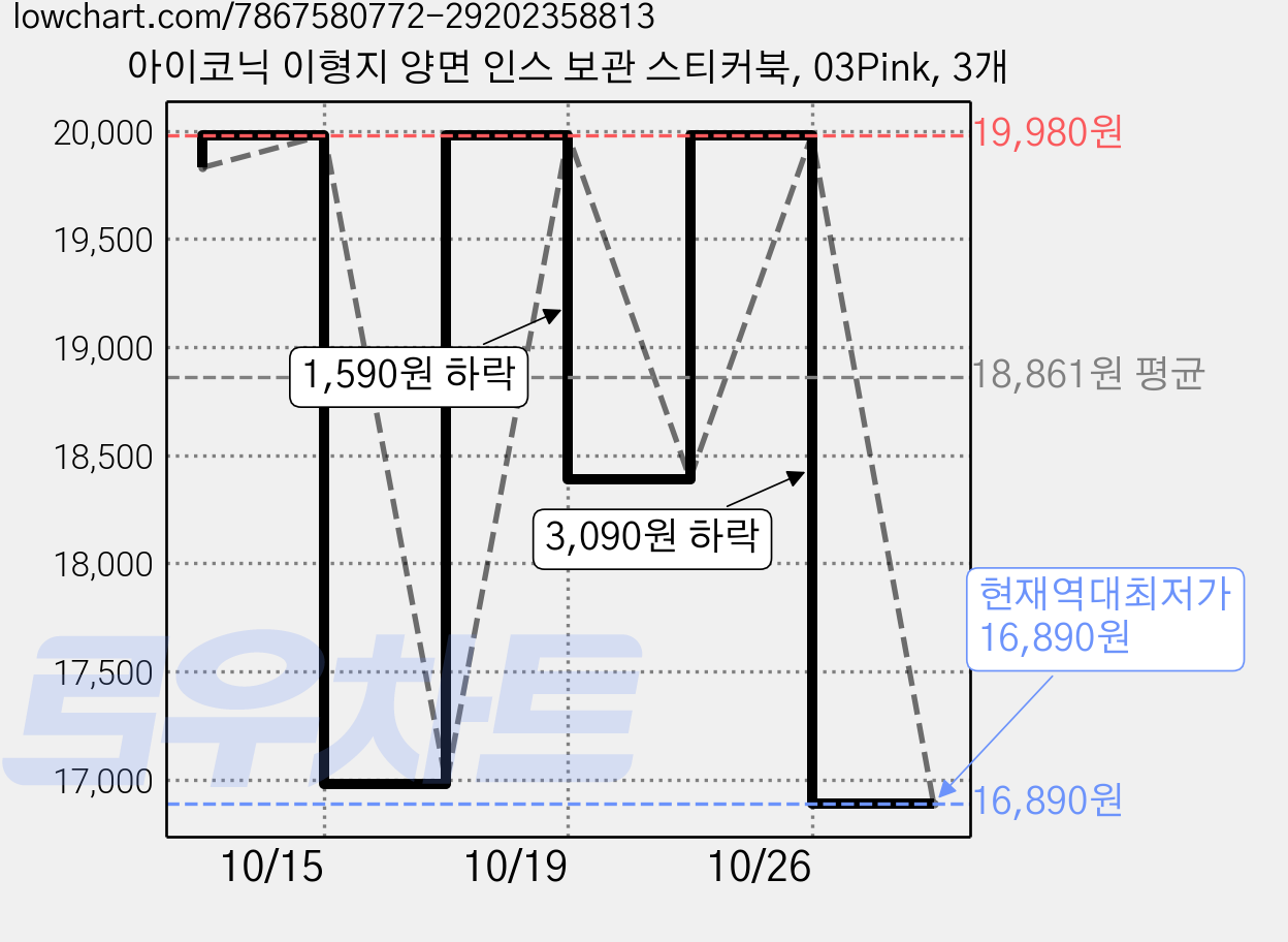 아이코닉 이형지 양면 인스 보관 스티커북, 03Pink, 3개 가격 변동 차트, 현재가 16,890원, 역대최저가