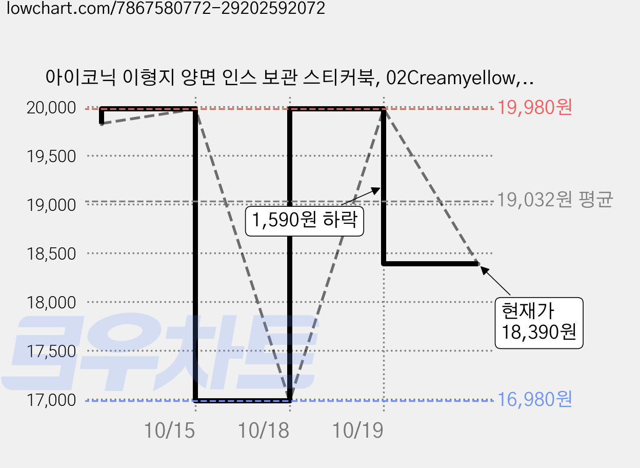 아이코닉 이형지 양면 인스 보관 스티커북, 02Creamyellow, 3개 가격 변동 차트, 현재가 18,390원, 관측 최저가 16,980원