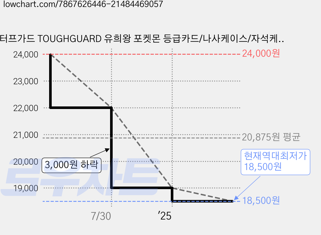터프가드 TOUGHGUARD 유희왕 포켓몬 등급카드/나사케이스/자석케이스 BRG PSA 카드케이스 보관함 (블랙&그레이 색상), 1개, 그레이블랙 가격 변동 차트, 현재가 18,500원, 역대최저가