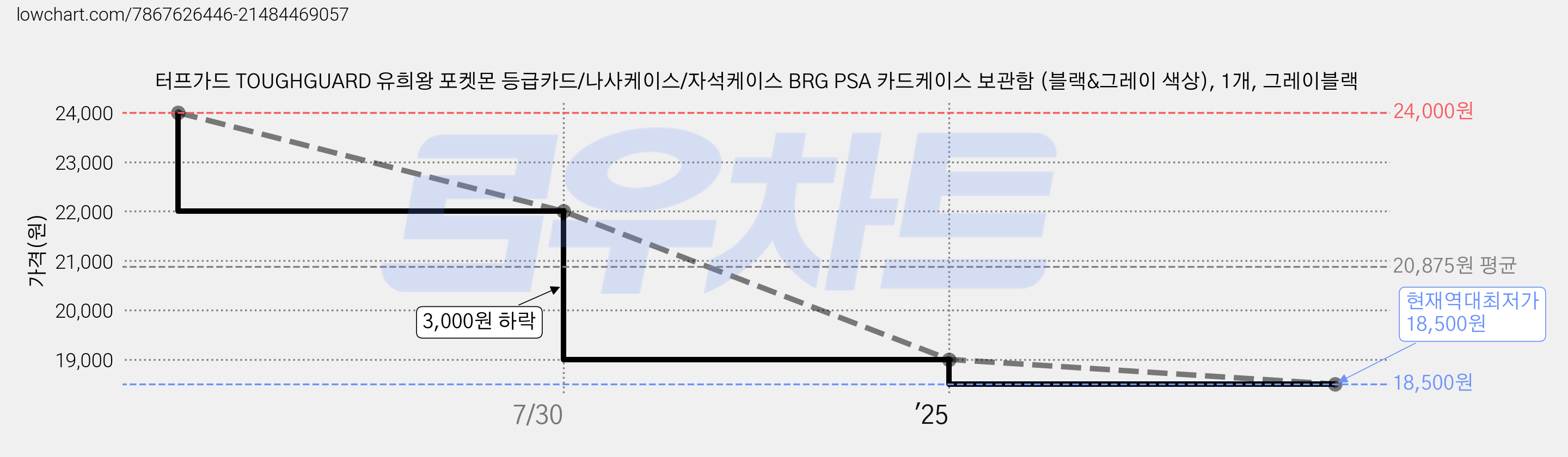 터프가드 TOUGHGUARD 유희왕 포켓몬 등급카드/나사케이스/자석케이스 BRG PSA 카드케이스 보관함 (블랙&그레이 색상), 1개, 그레이블랙 가격 변동 차트, 현재가 18,500원, 역대최저가