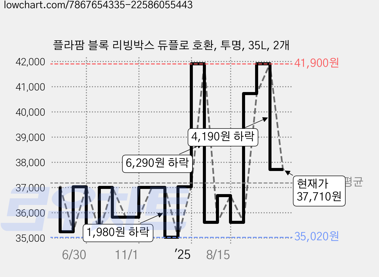플라팜 블록 리빙박스 듀플로 호환, 투명, 35L, 2개 가격 변동 차트, 현재가 37,710원, 관측 최저가 35,020원