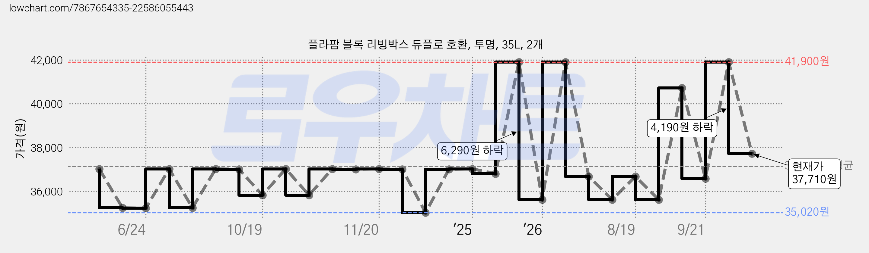 플라팜 블록 리빙박스 듀플로 호환, 투명, 35L, 2개 가격 변동 차트, 현재가 37,710원, 관측 최저가 35,020원