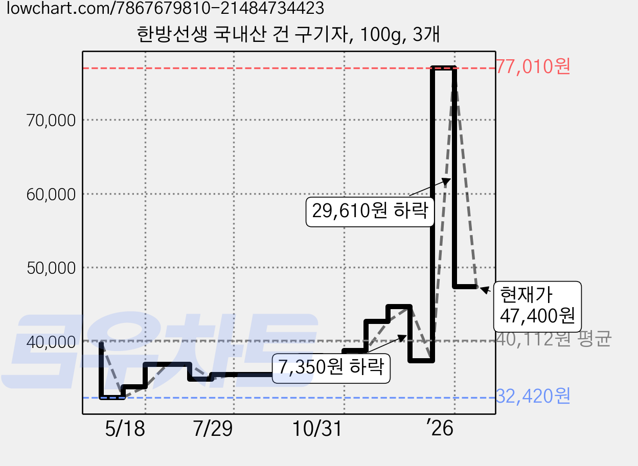 한방선생 국내산 건 구기자, 100g, 3개 가격 변동 차트, 현재가 47,400원, 관측 최저가 32,420원