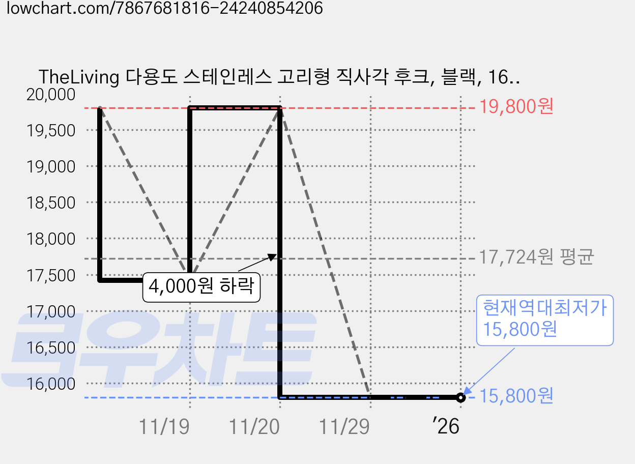 TheLiving 다용도 스테인레스 고리형 직사각 후크, 블랙, 16개 가격 변동 차트, 현재가 15,800원, 역대최저가