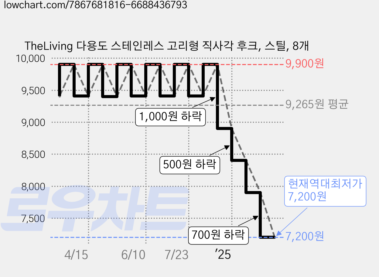 TheLiving 다용도 스테인레스 고리형 직사각 후크, 스틸, 8개 가격 변동 차트, 현재가 7,200원, 역대최저가