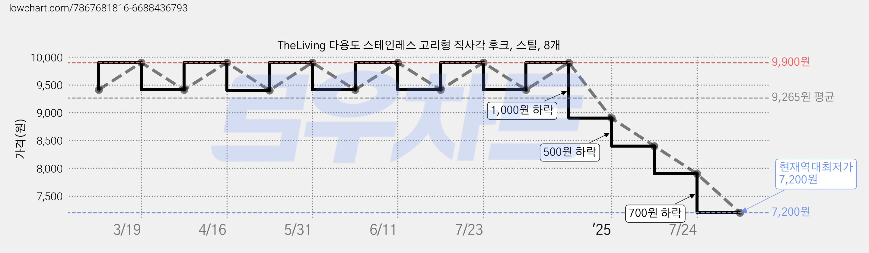 TheLiving 다용도 스테인레스 고리형 직사각 후크, 스틸, 8개 가격 변동 차트, 현재가 7,200원, 역대최저가