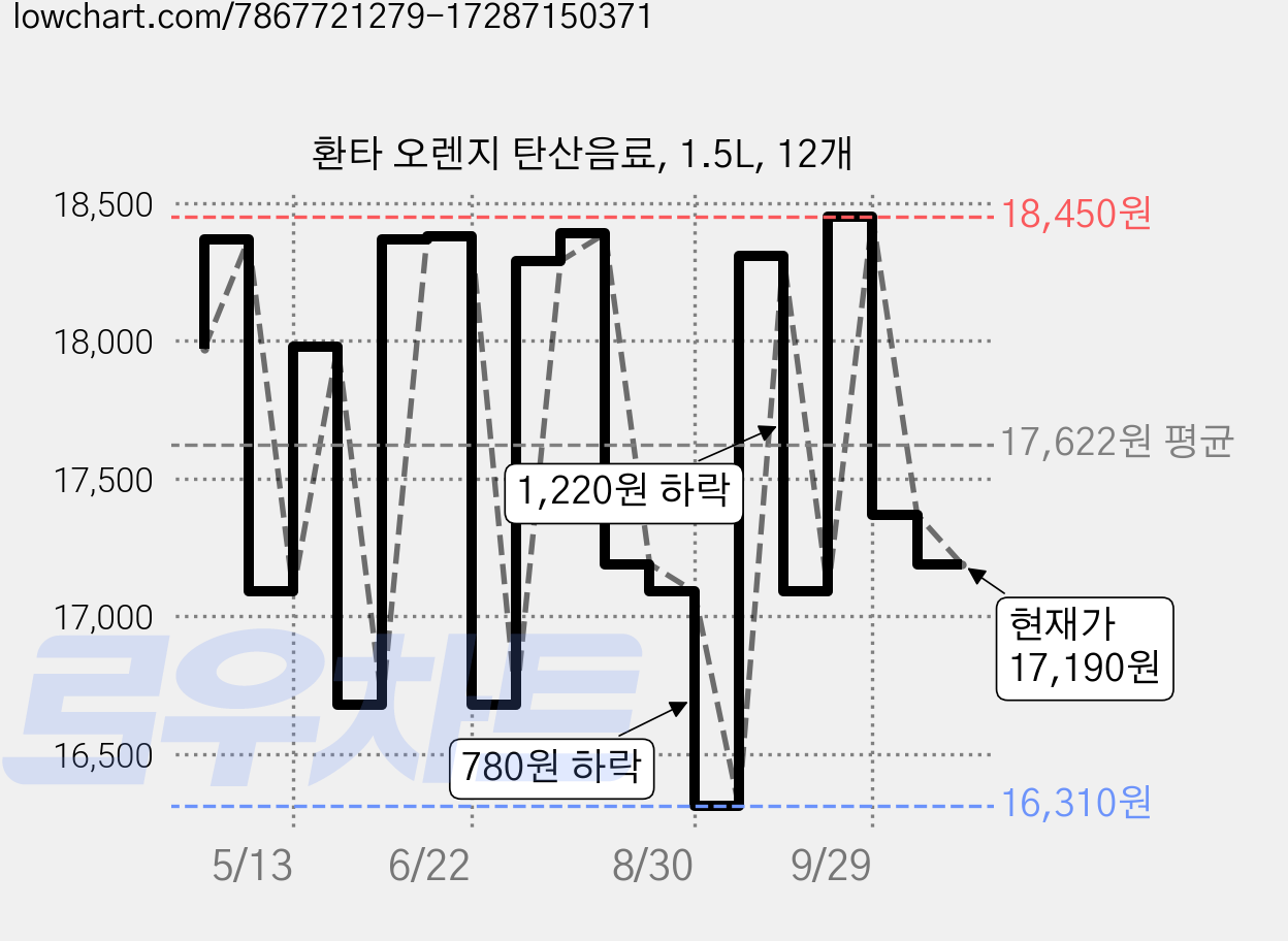 환타 오렌지 탄산음료, 1.5L, 12개 가격 변동 차트, 현재가 17,190원, 관측 최저가 16,310원